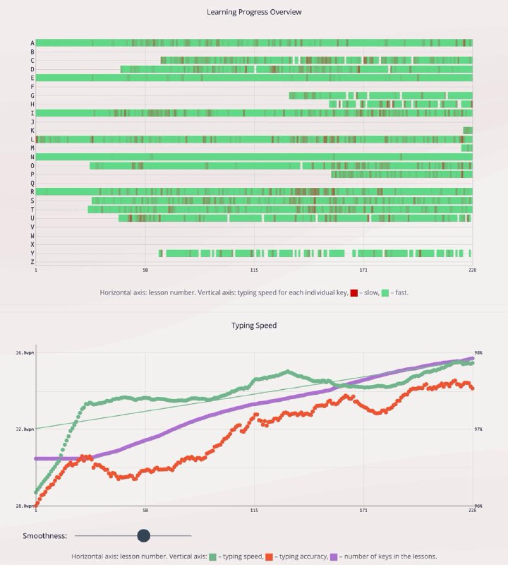 D5 稍微练了一下的一周，左手现在打字还很不习惯